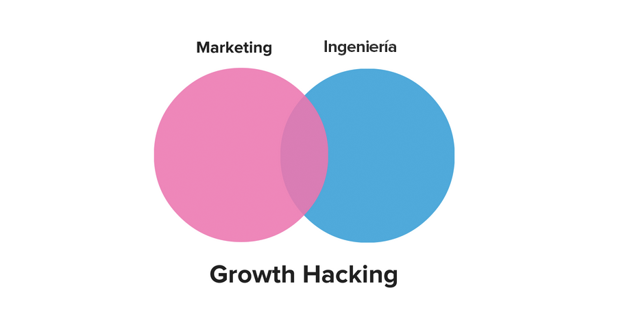 marketing ingeniería growth hacking