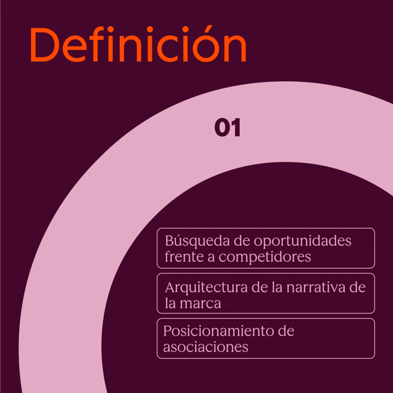 Etapa de definición - Loop Marketing