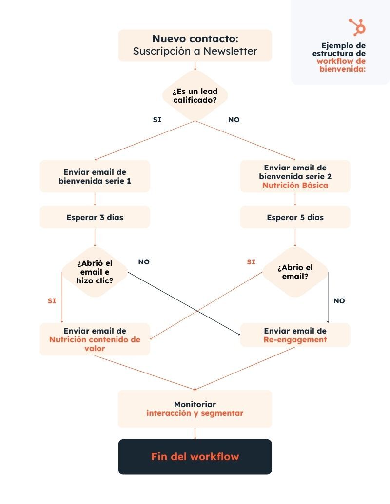 Ejemplo de email workflow en Guía de Email marketing