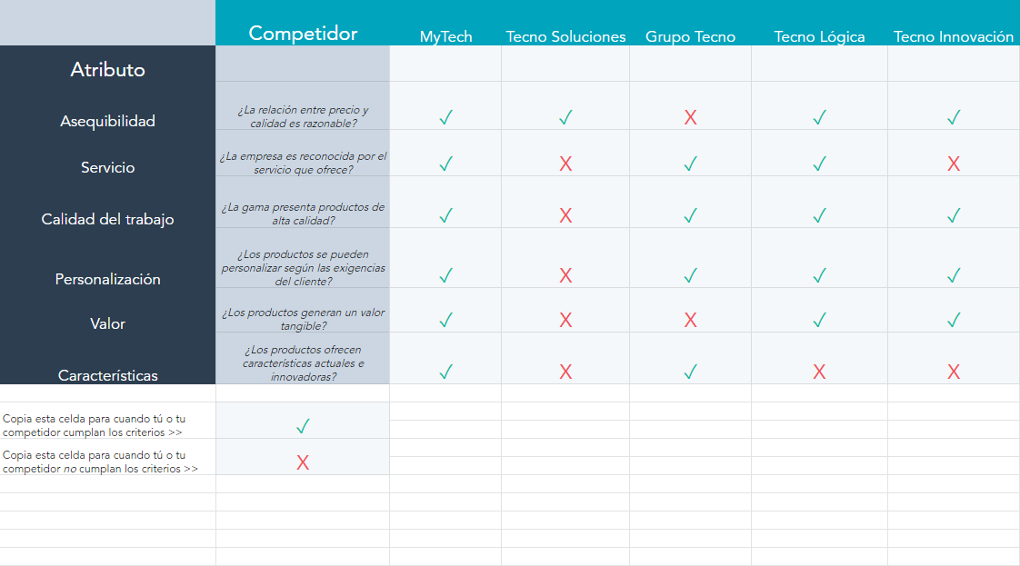 Tipos de tablas de análisis de competidores para ventas