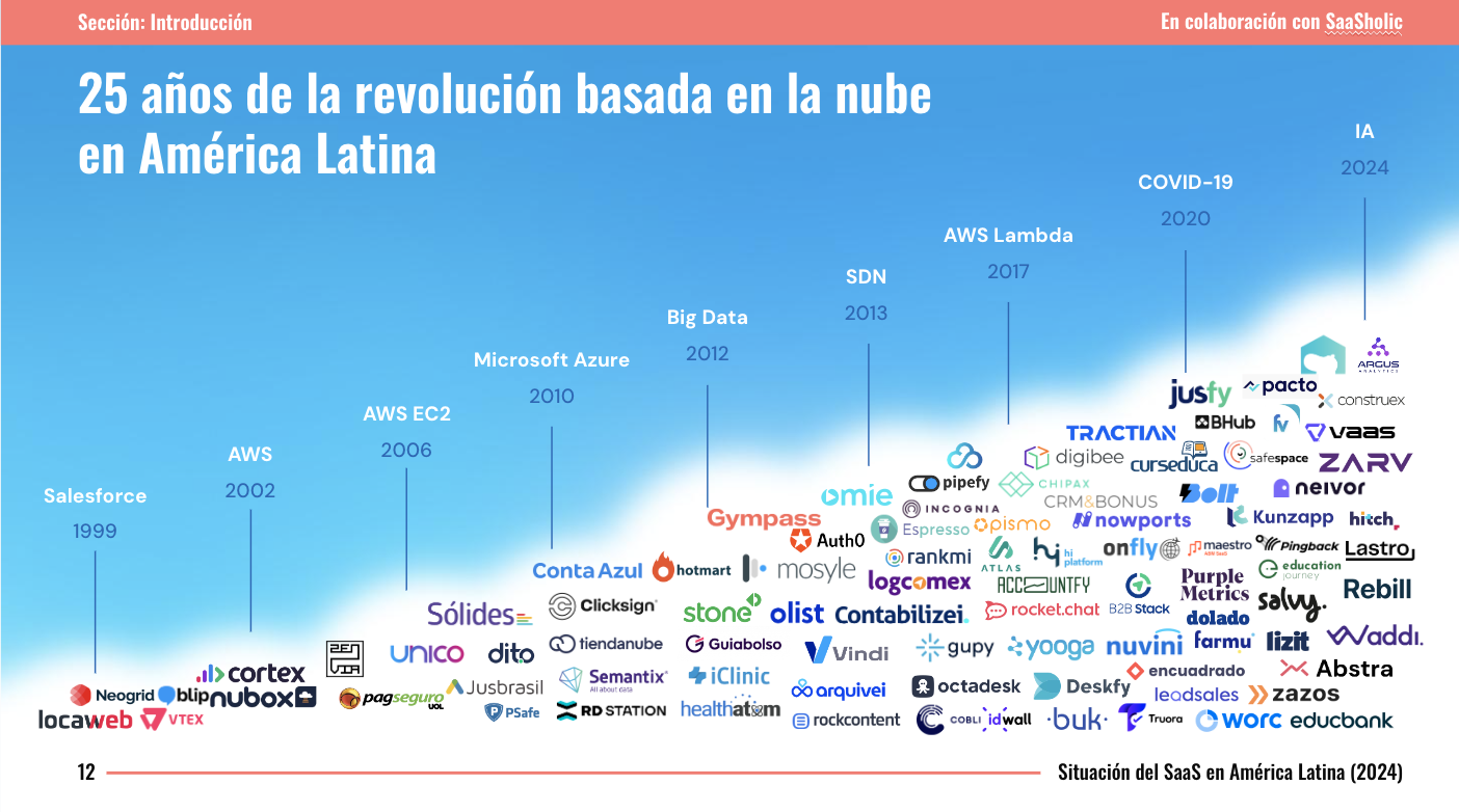El estado de las Empresas Saas en América Latina