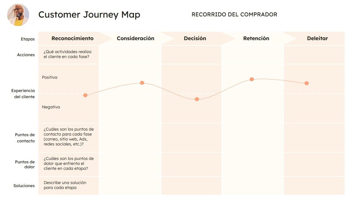 plantilla-mapas-reccorido-cliente-etapas-acciones